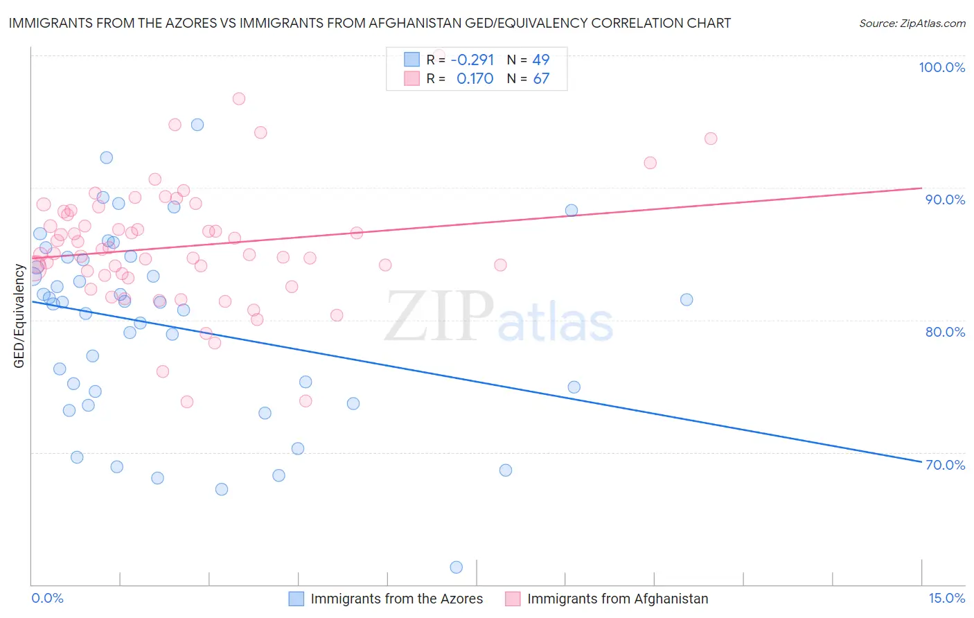 Immigrants from the Azores vs Immigrants from Afghanistan GED/Equivalency