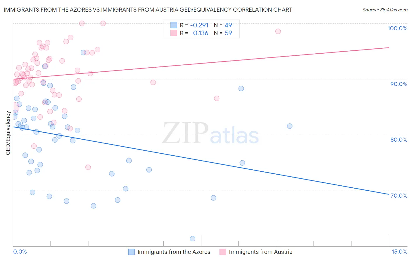 Immigrants from the Azores vs Immigrants from Austria GED/Equivalency