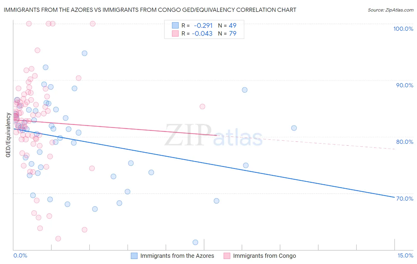 Immigrants from the Azores vs Immigrants from Congo GED/Equivalency