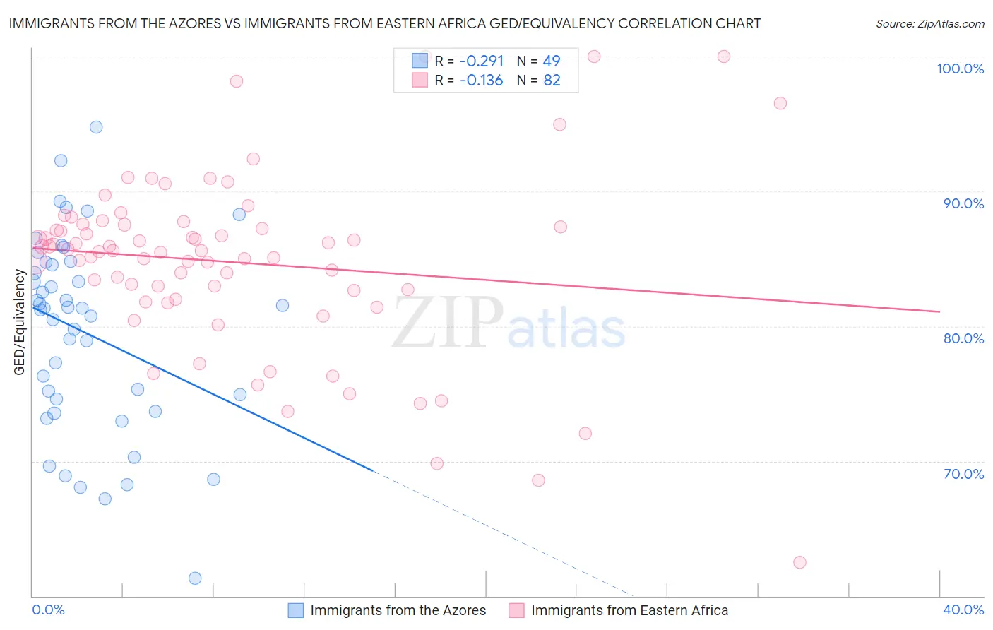 Immigrants from the Azores vs Immigrants from Eastern Africa GED/Equivalency