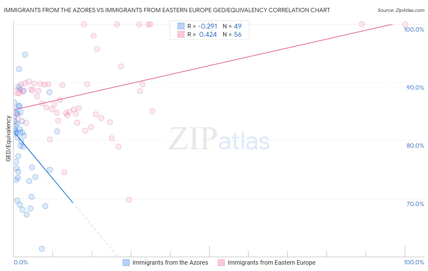 Immigrants from the Azores vs Immigrants from Eastern Europe GED/Equivalency