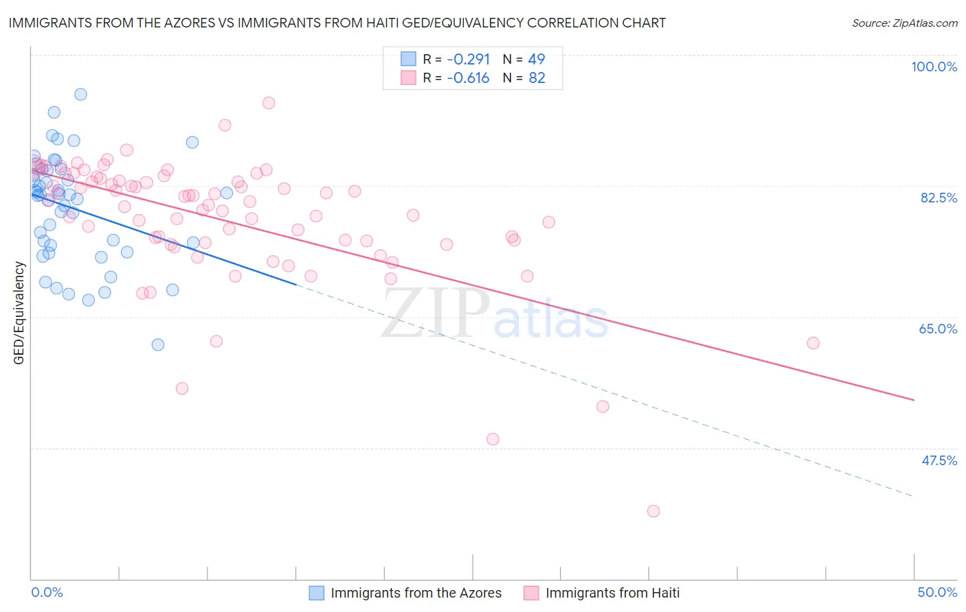 Immigrants from the Azores vs Immigrants from Haiti GED/Equivalency