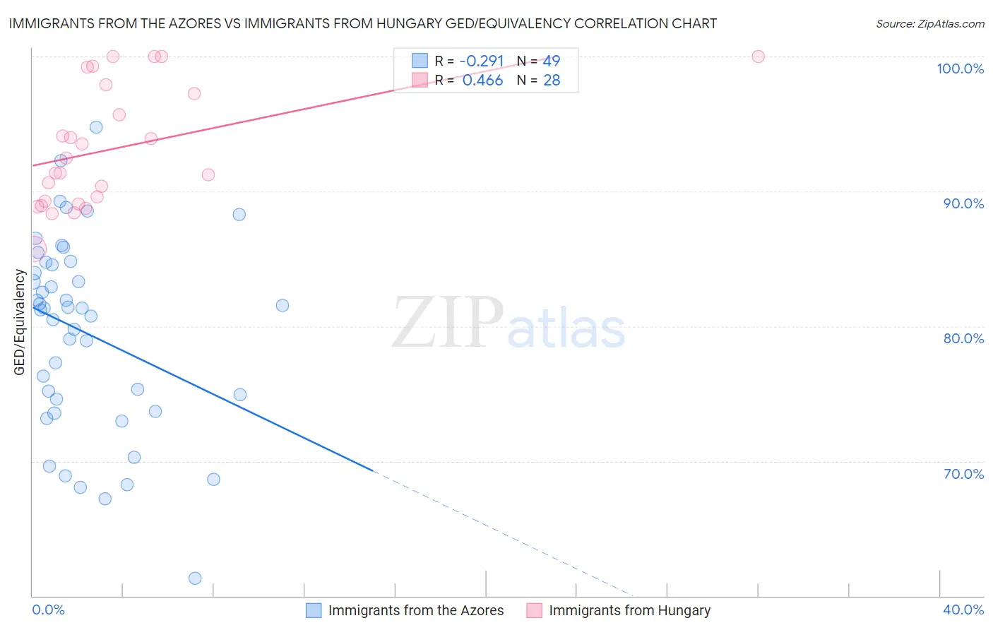 Immigrants from the Azores vs Immigrants from Hungary GED/Equivalency