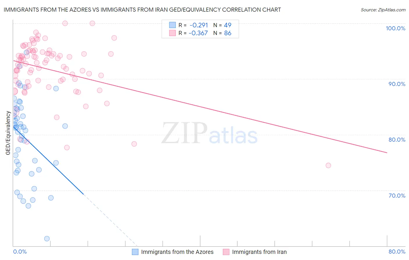 Immigrants from the Azores vs Immigrants from Iran GED/Equivalency