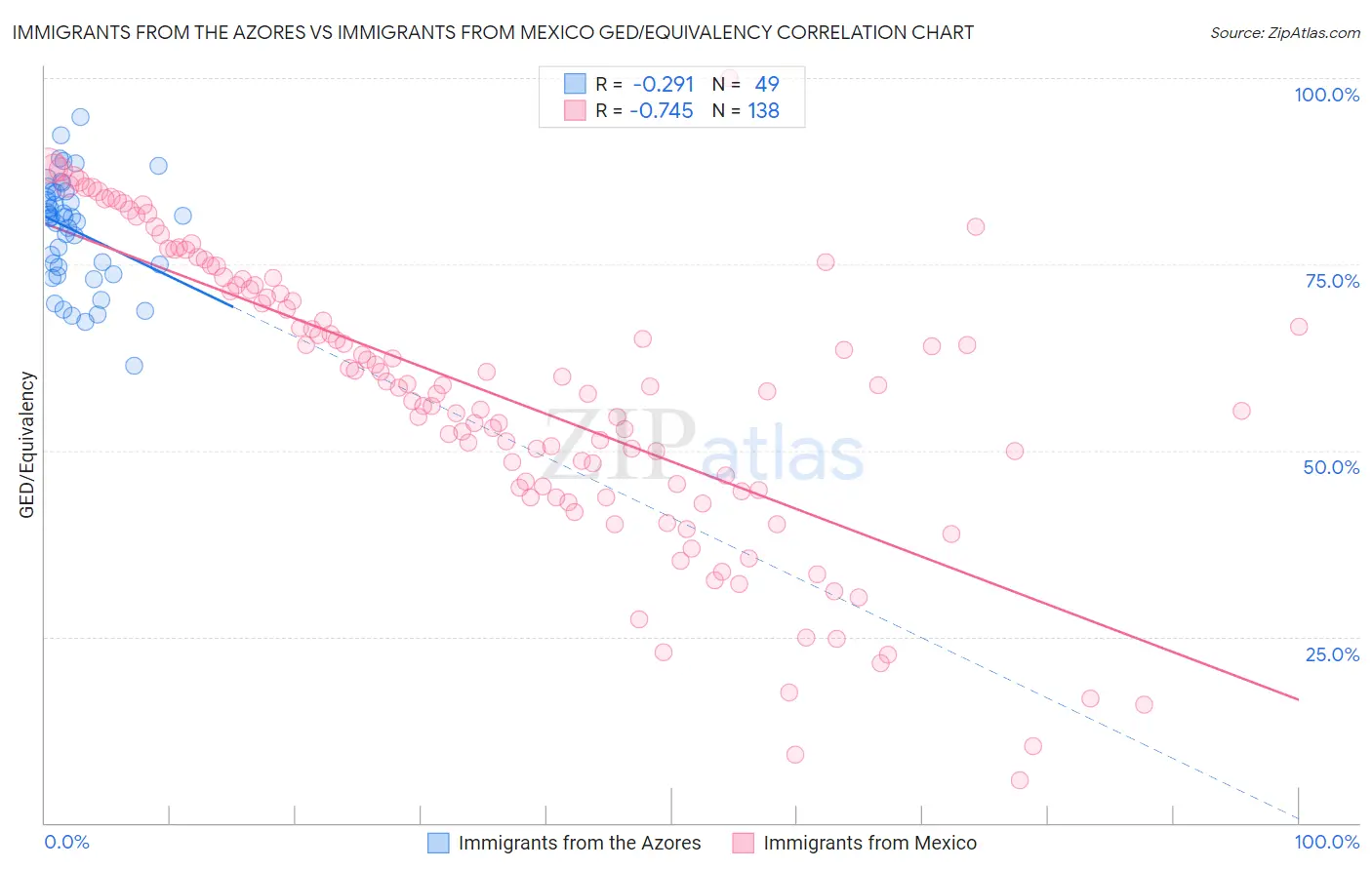 Immigrants from the Azores vs Immigrants from Mexico GED/Equivalency