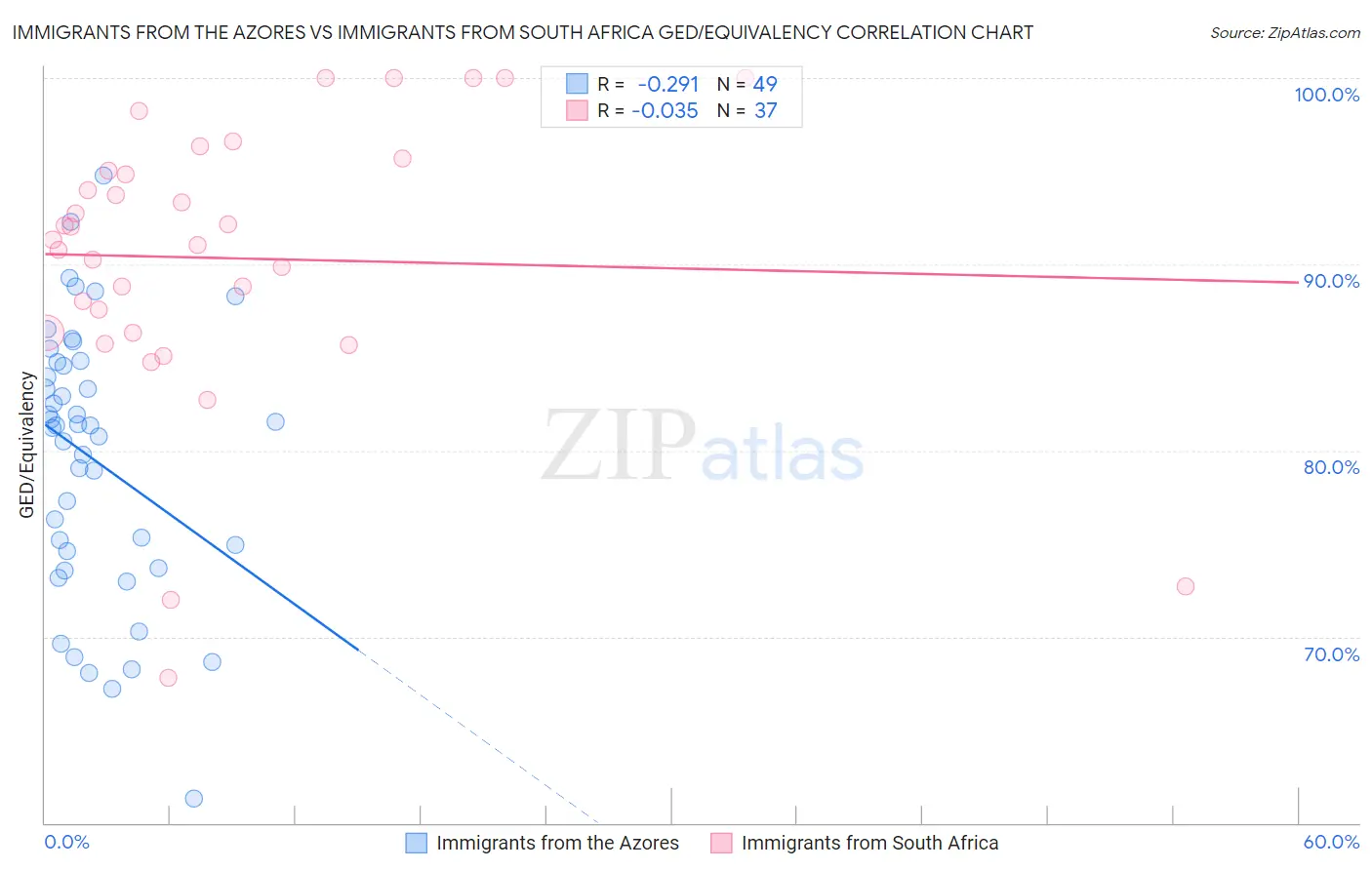 Immigrants from the Azores vs Immigrants from South Africa GED/Equivalency
