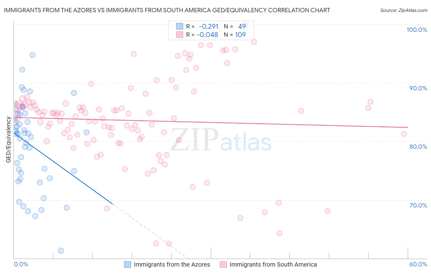Immigrants from the Azores vs Immigrants from South America GED/Equivalency