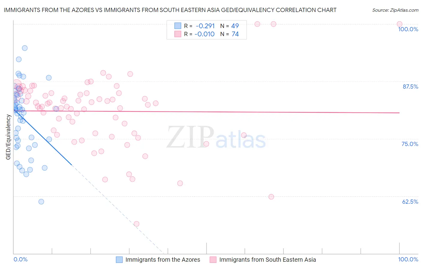 Immigrants from the Azores vs Immigrants from South Eastern Asia GED/Equivalency
