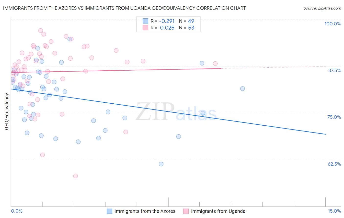 Immigrants from the Azores vs Immigrants from Uganda GED/Equivalency