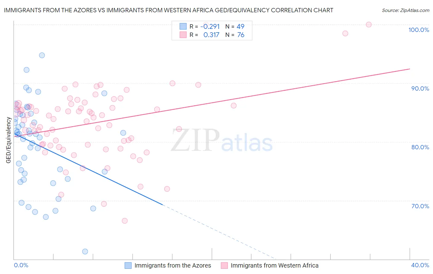 Immigrants from the Azores vs Immigrants from Western Africa GED/Equivalency