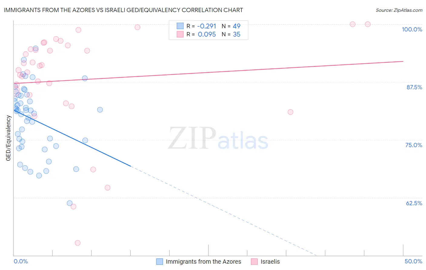 Immigrants from the Azores vs Israeli GED/Equivalency