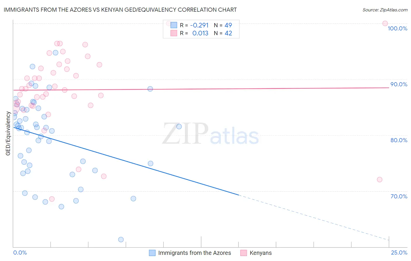 Immigrants from the Azores vs Kenyan GED/Equivalency