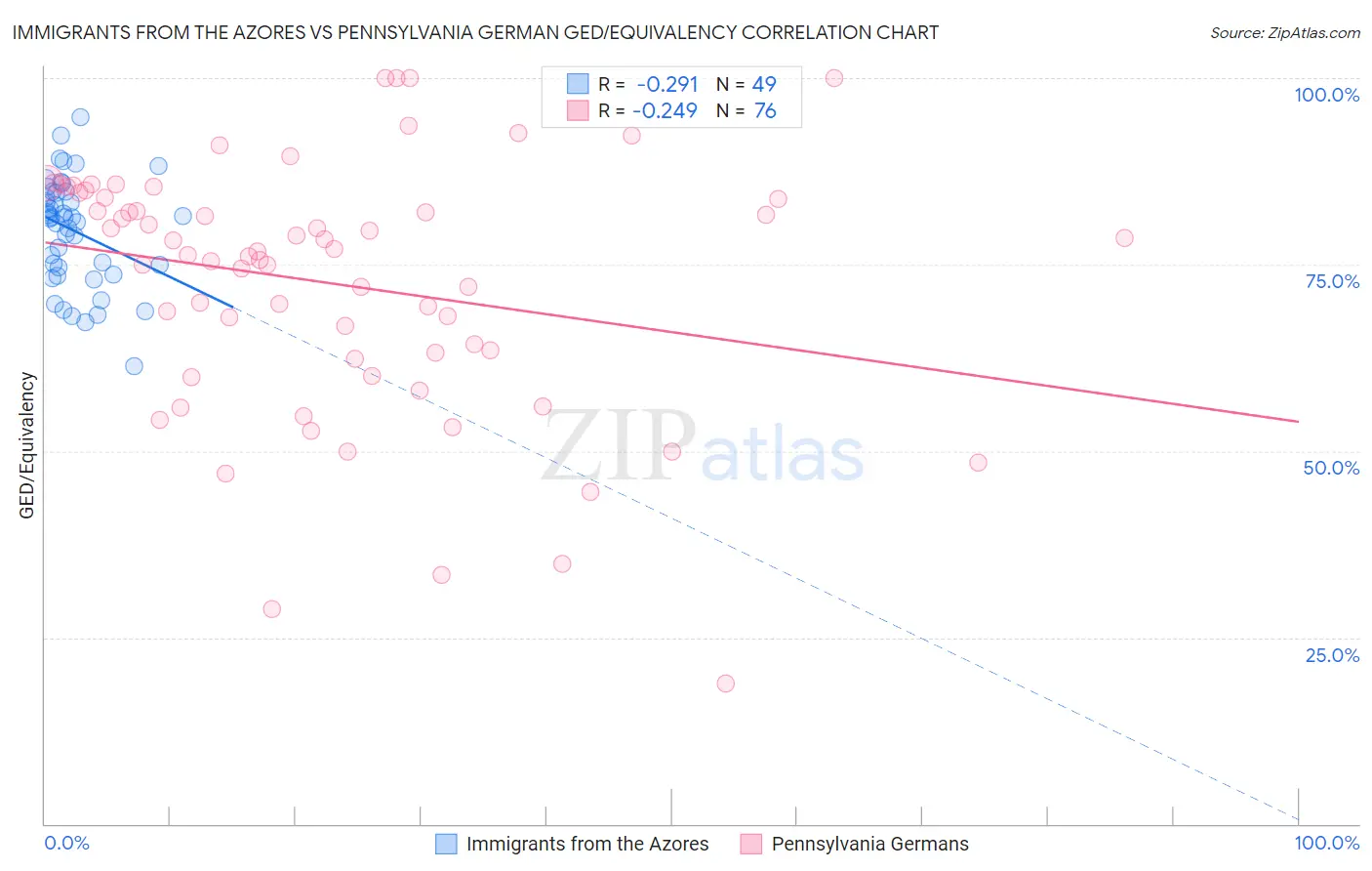 Immigrants from the Azores vs Pennsylvania German GED/Equivalency