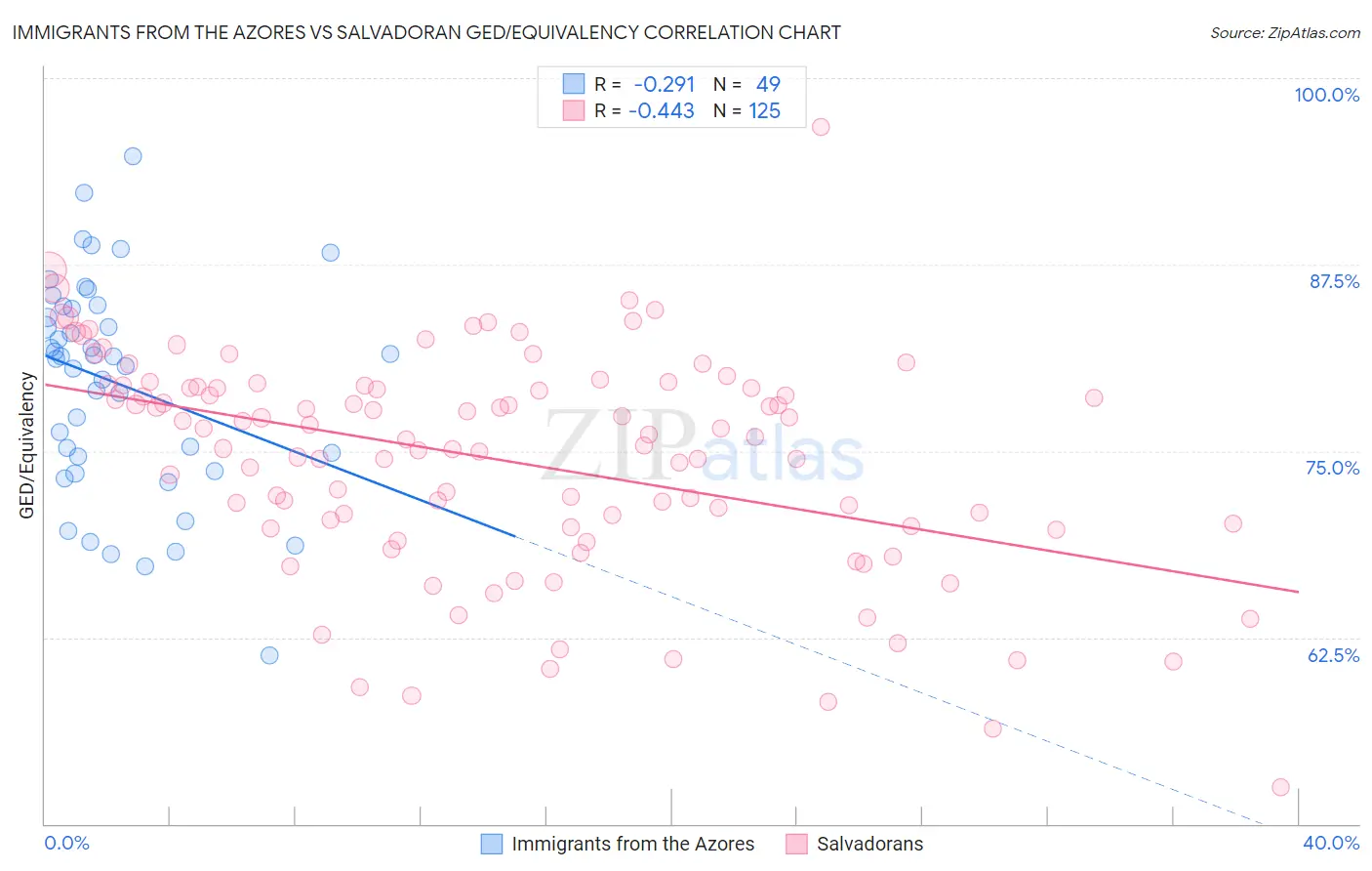 Immigrants from the Azores vs Salvadoran GED/Equivalency