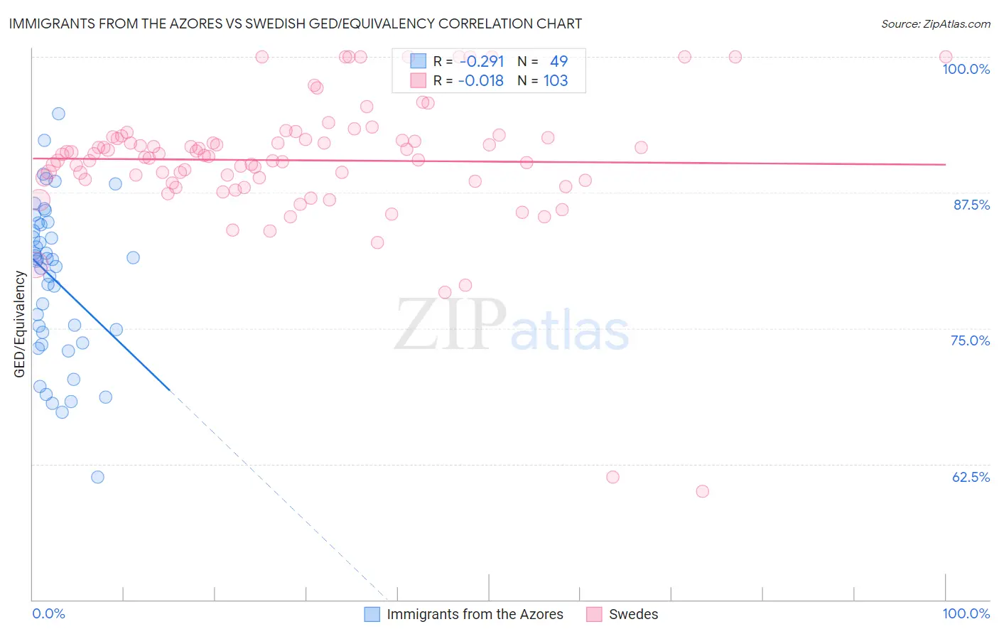 Immigrants from the Azores vs Swedish GED/Equivalency