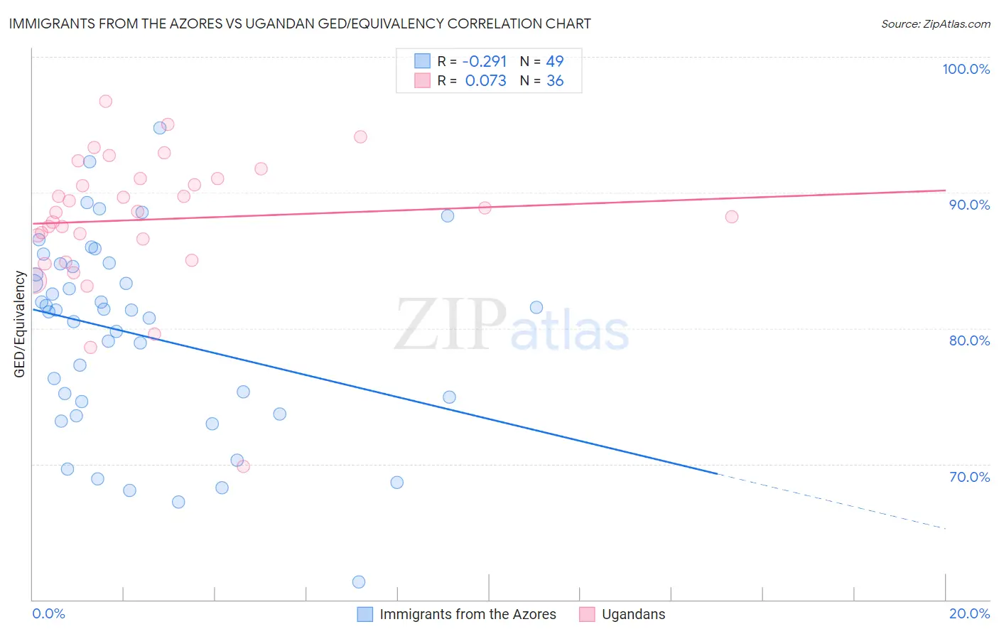 Immigrants from the Azores vs Ugandan GED/Equivalency