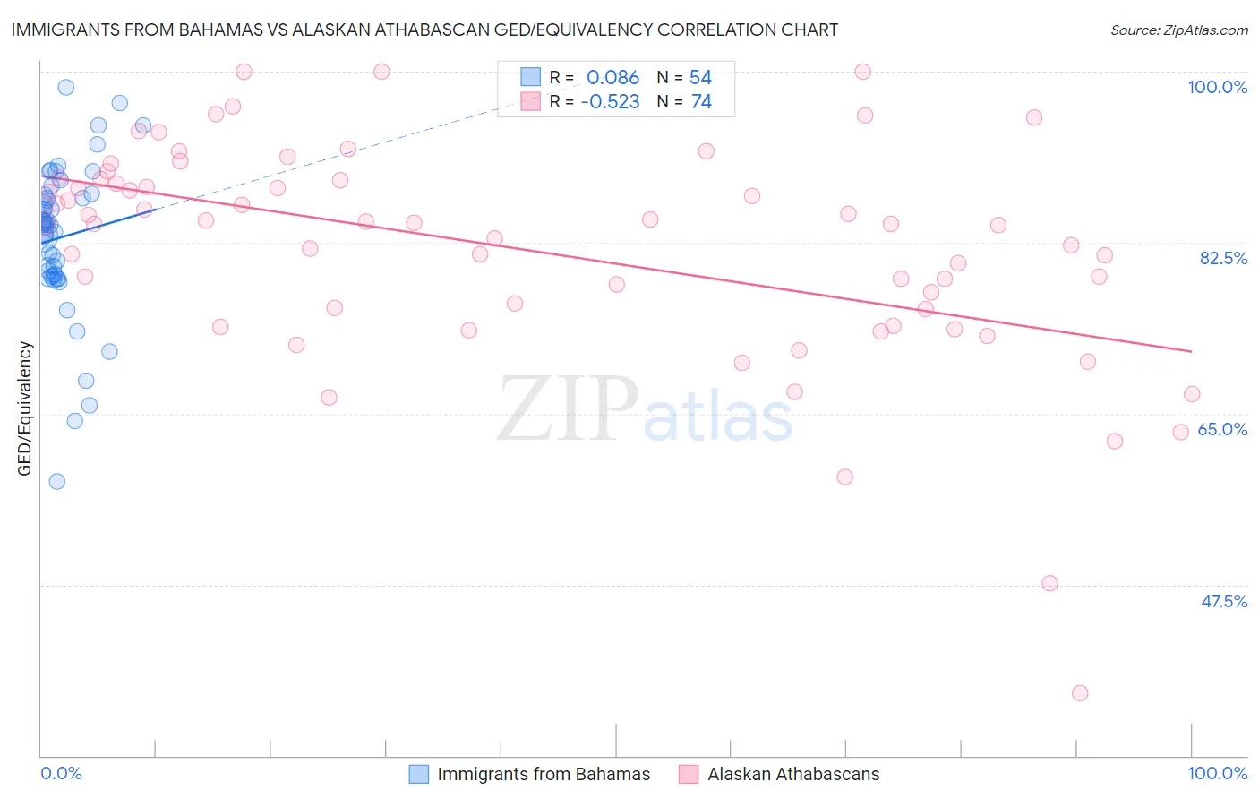 Immigrants from Bahamas vs Alaskan Athabascan GED/Equivalency