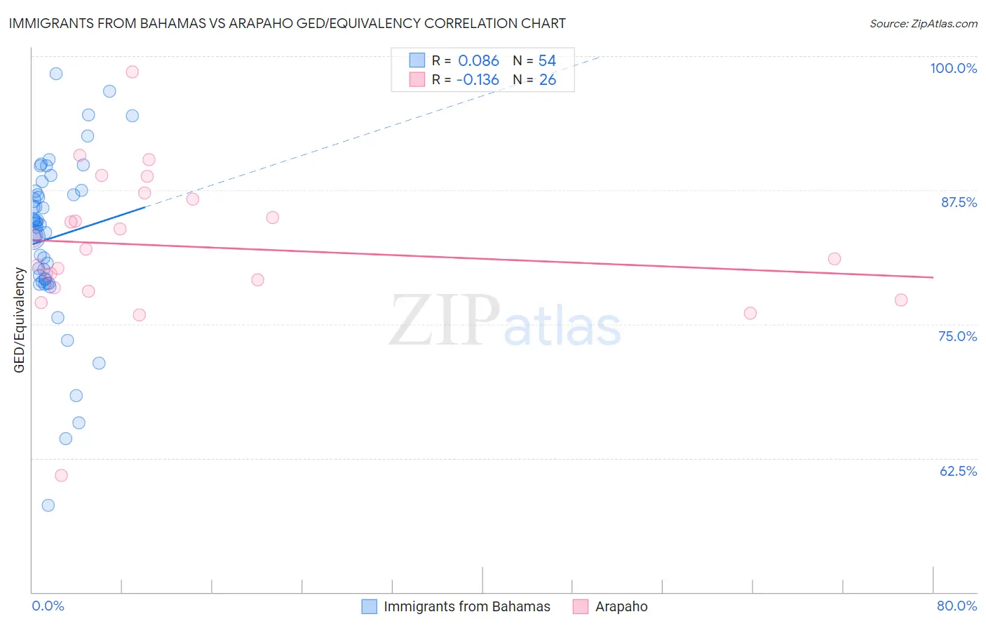 Immigrants from Bahamas vs Arapaho GED/Equivalency