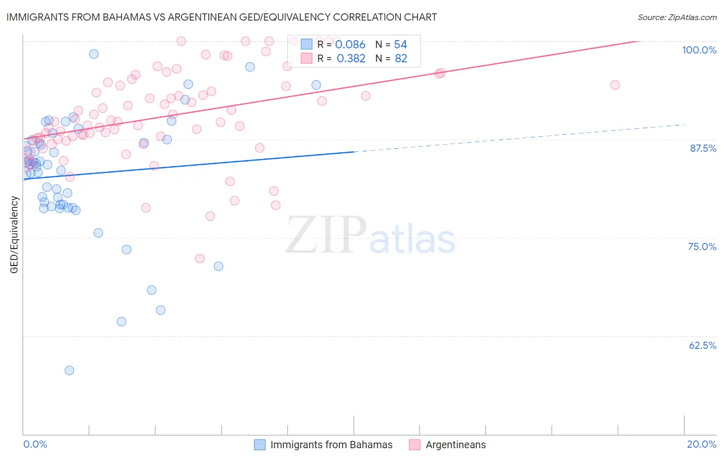 Immigrants from Bahamas vs Argentinean GED/Equivalency