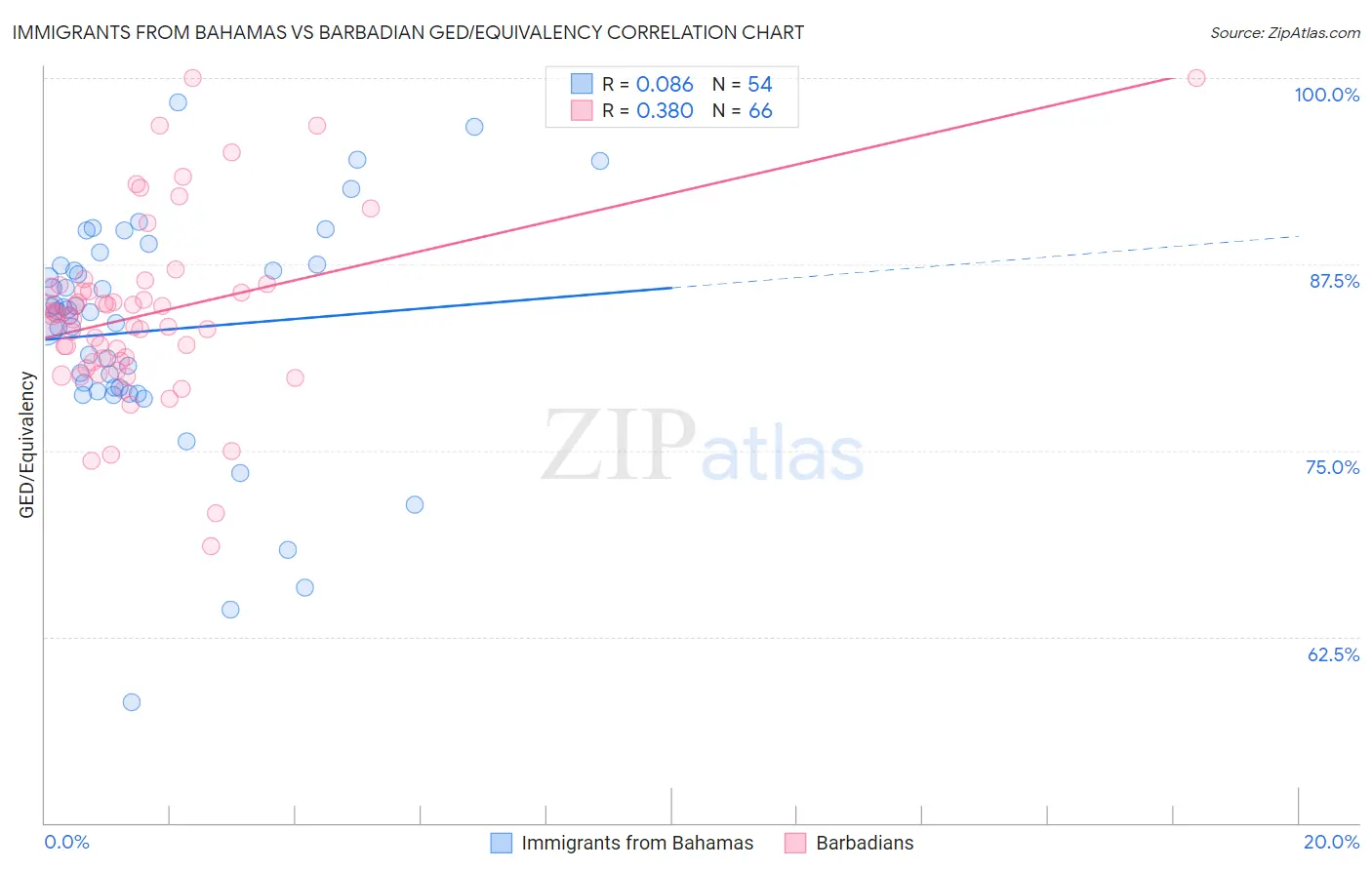 Immigrants from Bahamas vs Barbadian GED/Equivalency