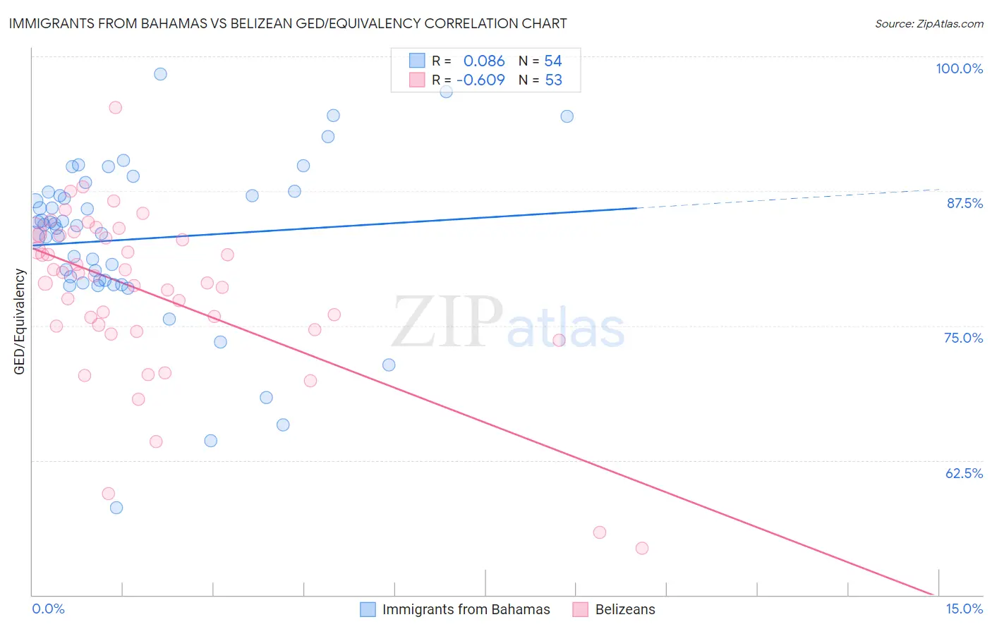 Immigrants from Bahamas vs Belizean GED/Equivalency