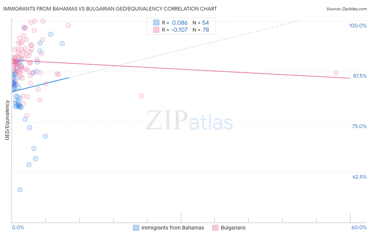 Immigrants from Bahamas vs Bulgarian GED/Equivalency