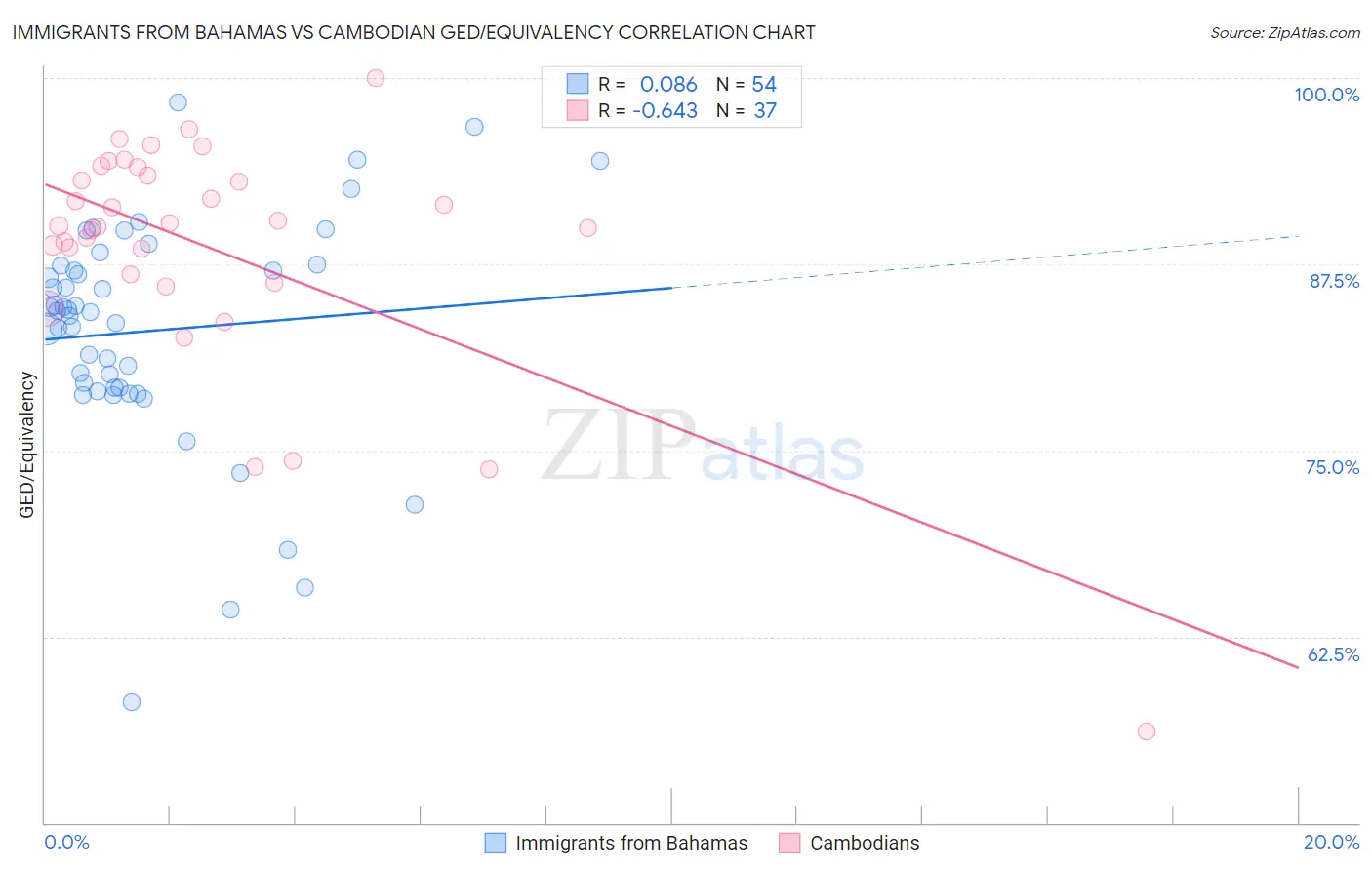 Immigrants from Bahamas vs Cambodian GED/Equivalency