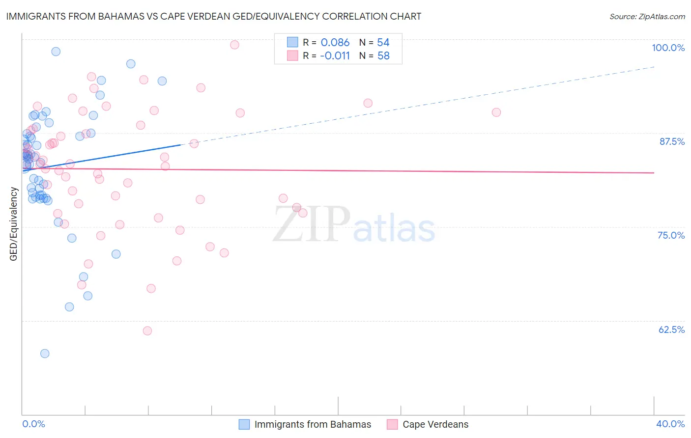 Immigrants from Bahamas vs Cape Verdean GED/Equivalency