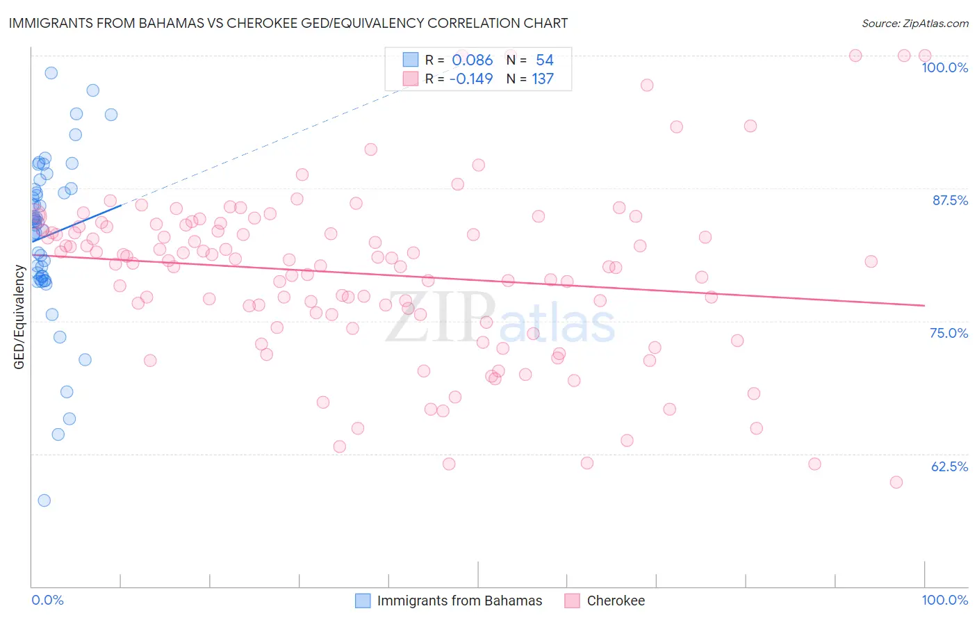 Immigrants from Bahamas vs Cherokee GED/Equivalency