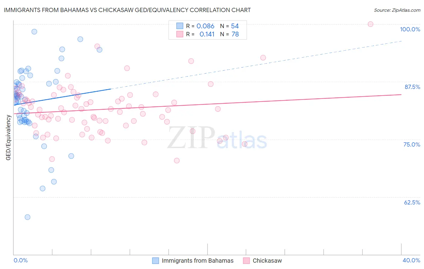 Immigrants from Bahamas vs Chickasaw GED/Equivalency