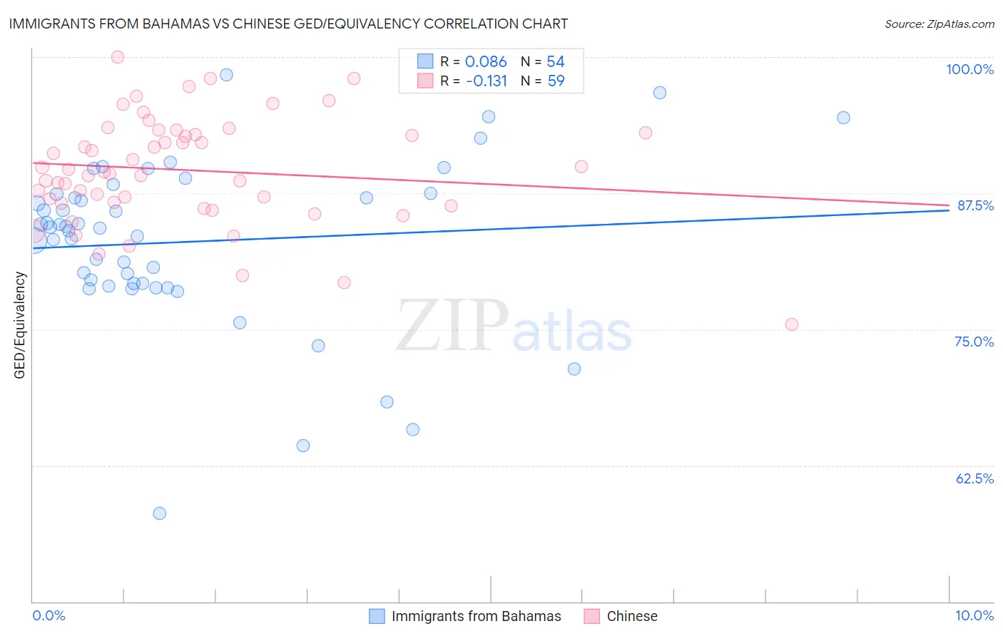 Immigrants from Bahamas vs Chinese GED/Equivalency