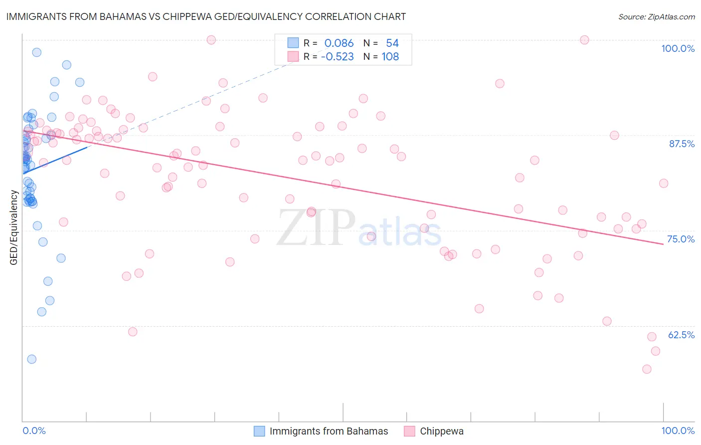 Immigrants from Bahamas vs Chippewa GED/Equivalency