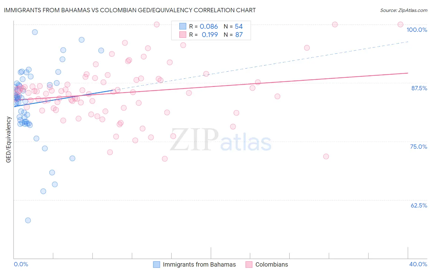 Immigrants from Bahamas vs Colombian GED/Equivalency