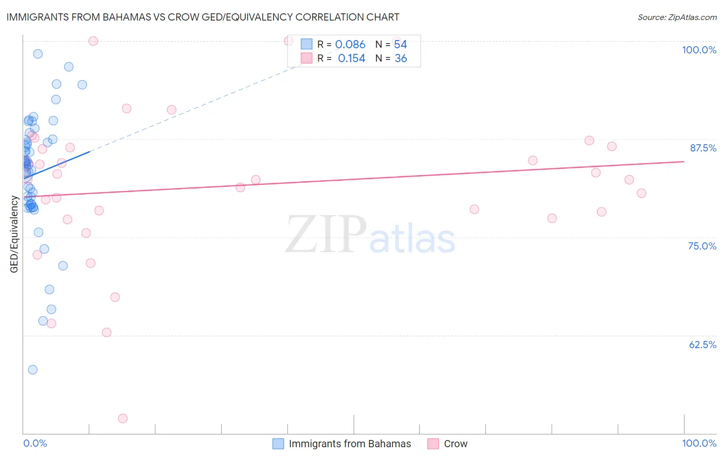 Immigrants from Bahamas vs Crow GED/Equivalency