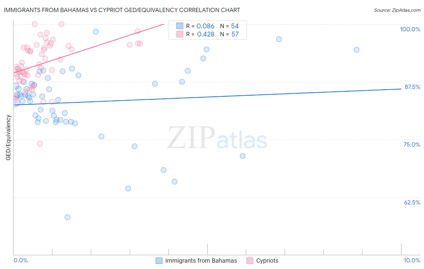 Immigrants from Bahamas vs Cypriot GED/Equivalency