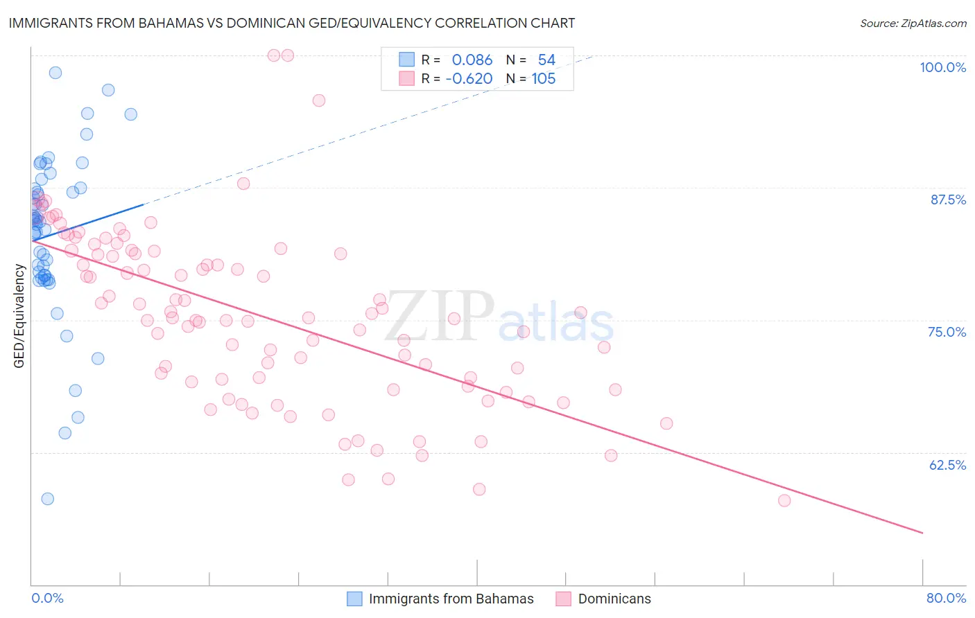 Immigrants from Bahamas vs Dominican GED/Equivalency