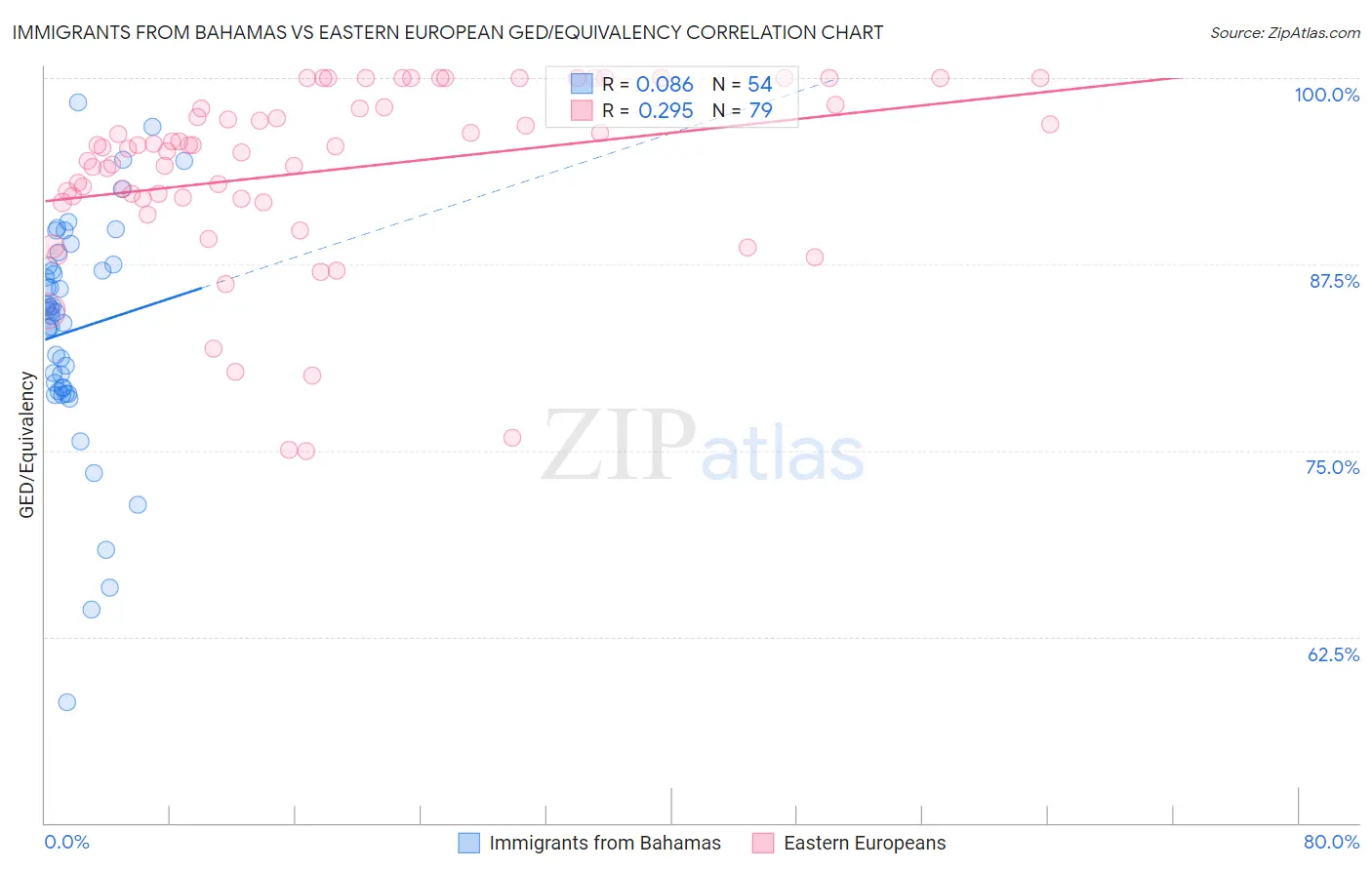 Immigrants from Bahamas vs Eastern European GED/Equivalency