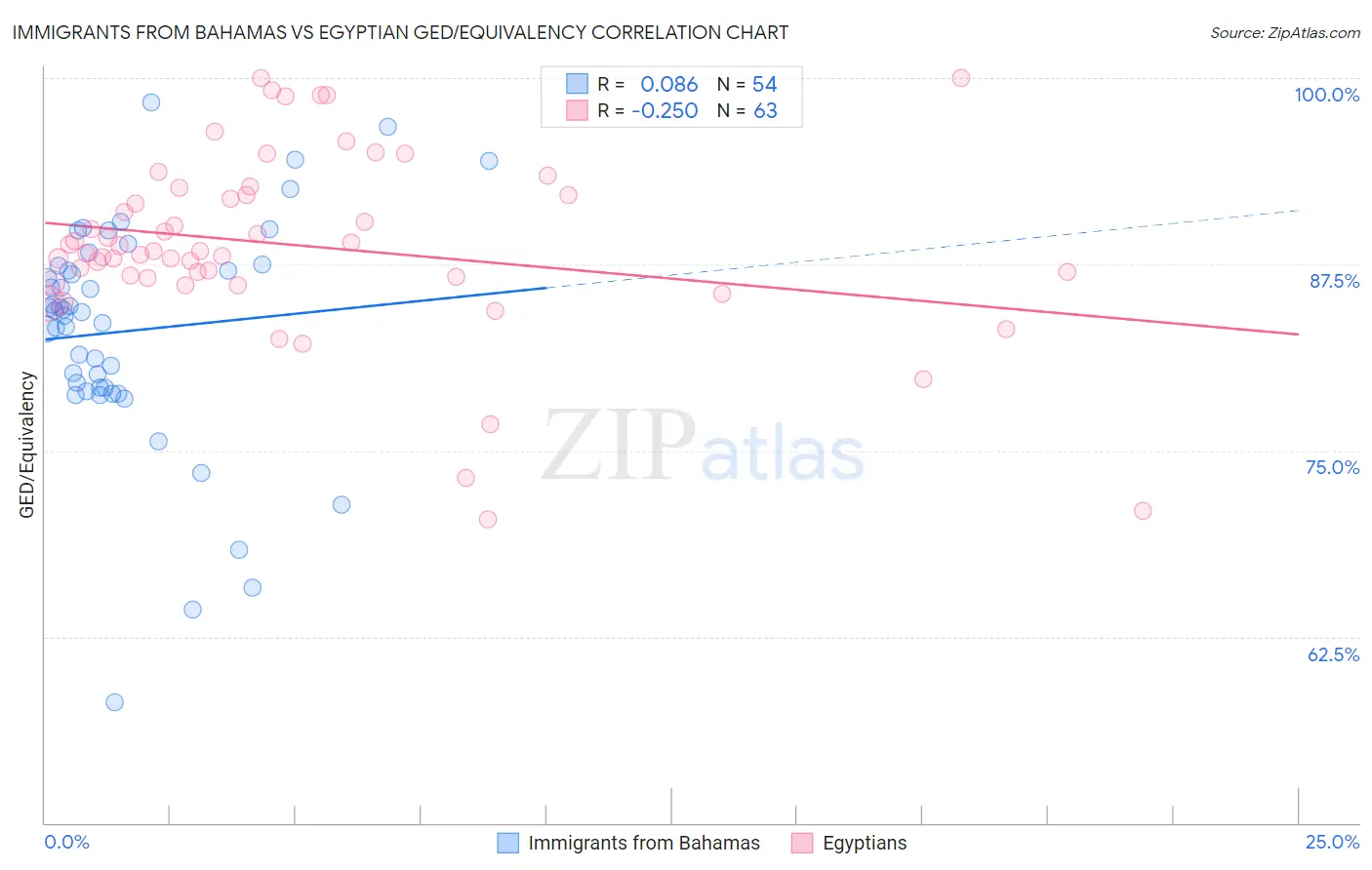 Immigrants from Bahamas vs Egyptian GED/Equivalency