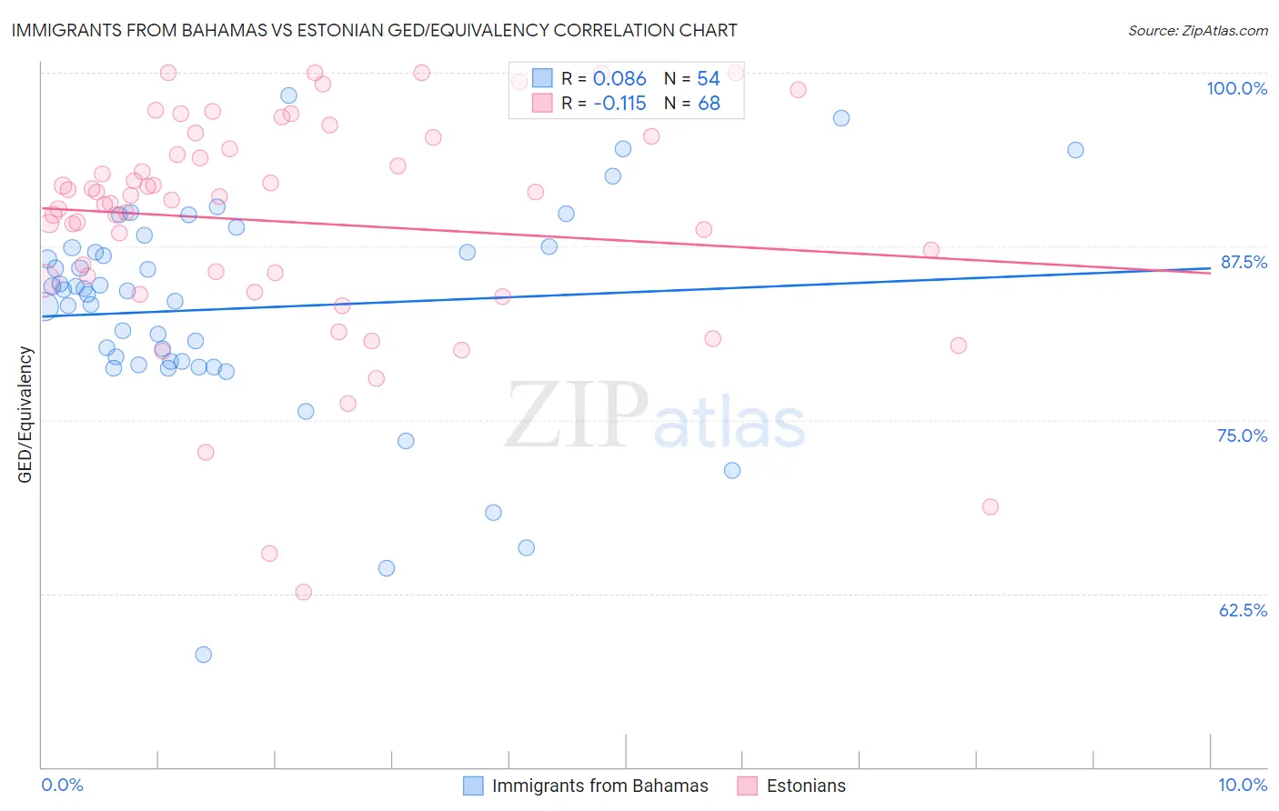 Immigrants from Bahamas vs Estonian GED/Equivalency