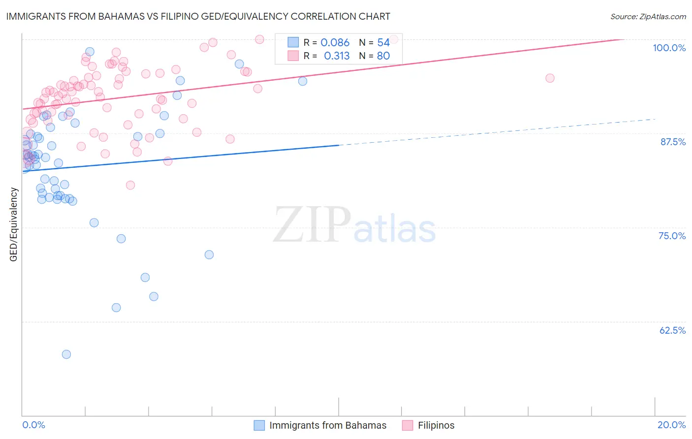 Immigrants from Bahamas vs Filipino GED/Equivalency