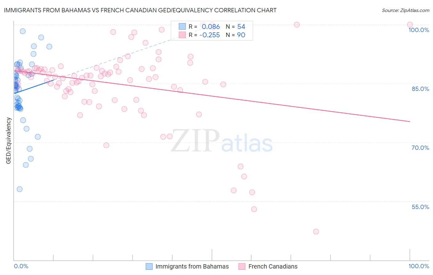 Immigrants from Bahamas vs French Canadian GED/Equivalency