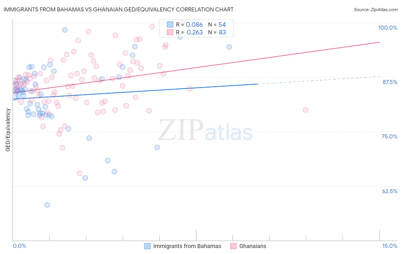 Immigrants from Bahamas vs Ghanaian GED/Equivalency