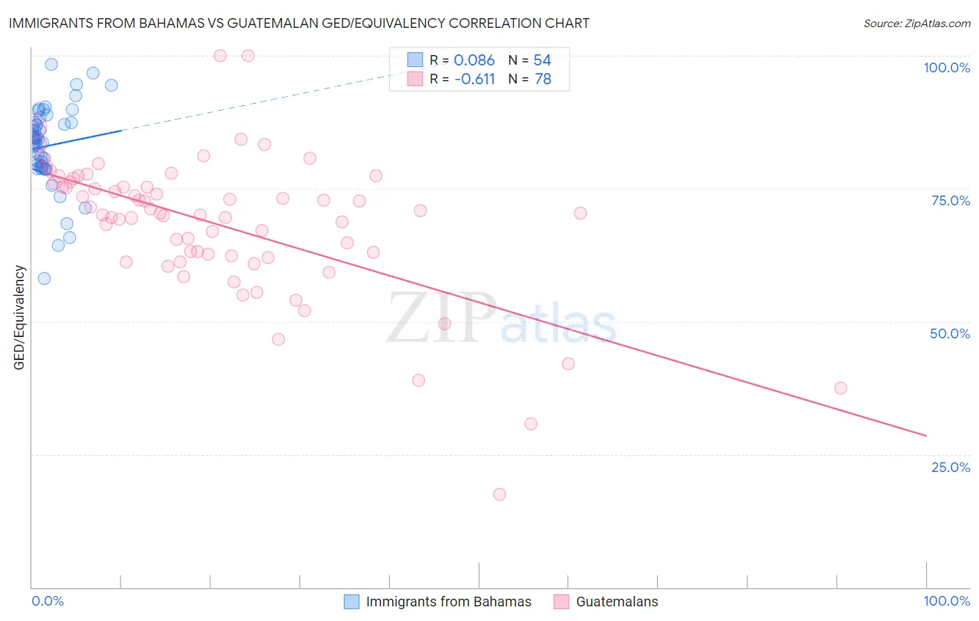 Immigrants from Bahamas vs Guatemalan GED/Equivalency
