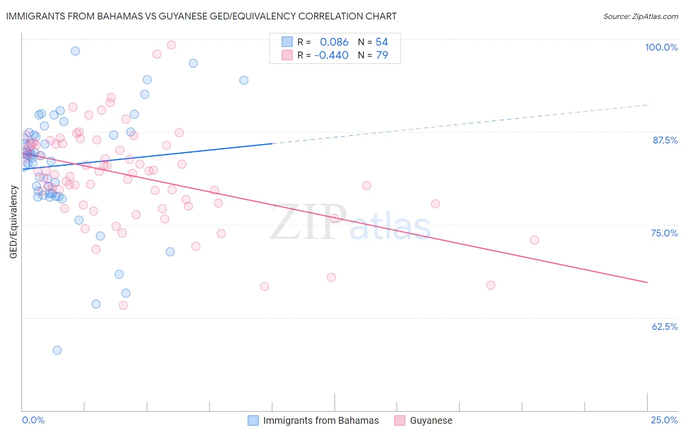 Immigrants from Bahamas vs Guyanese GED/Equivalency