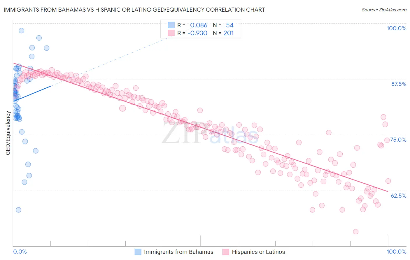 Immigrants from Bahamas vs Hispanic or Latino GED/Equivalency