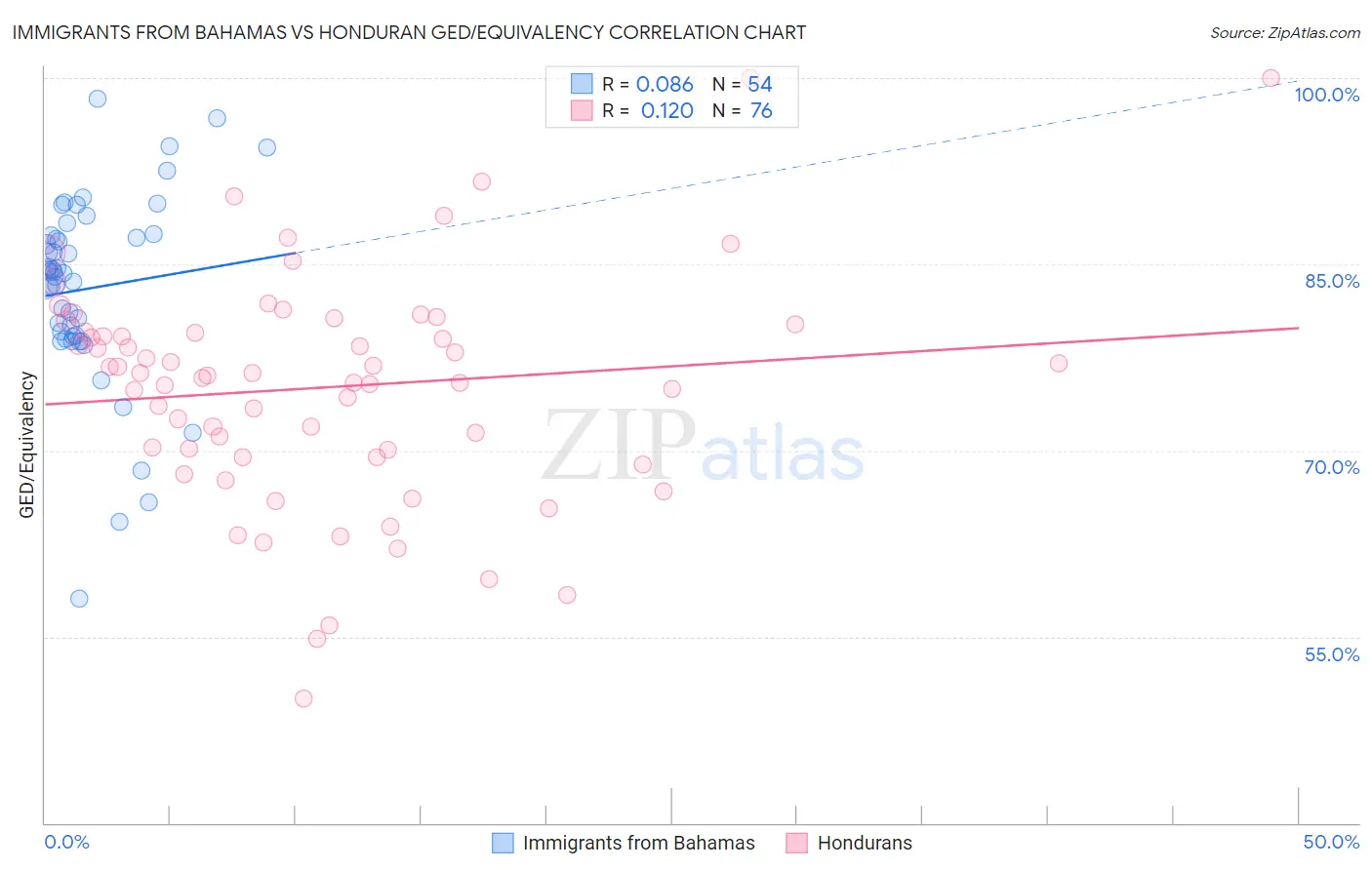 Immigrants from Bahamas vs Honduran GED/Equivalency