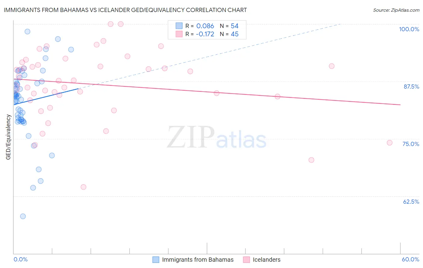 Immigrants from Bahamas vs Icelander GED/Equivalency