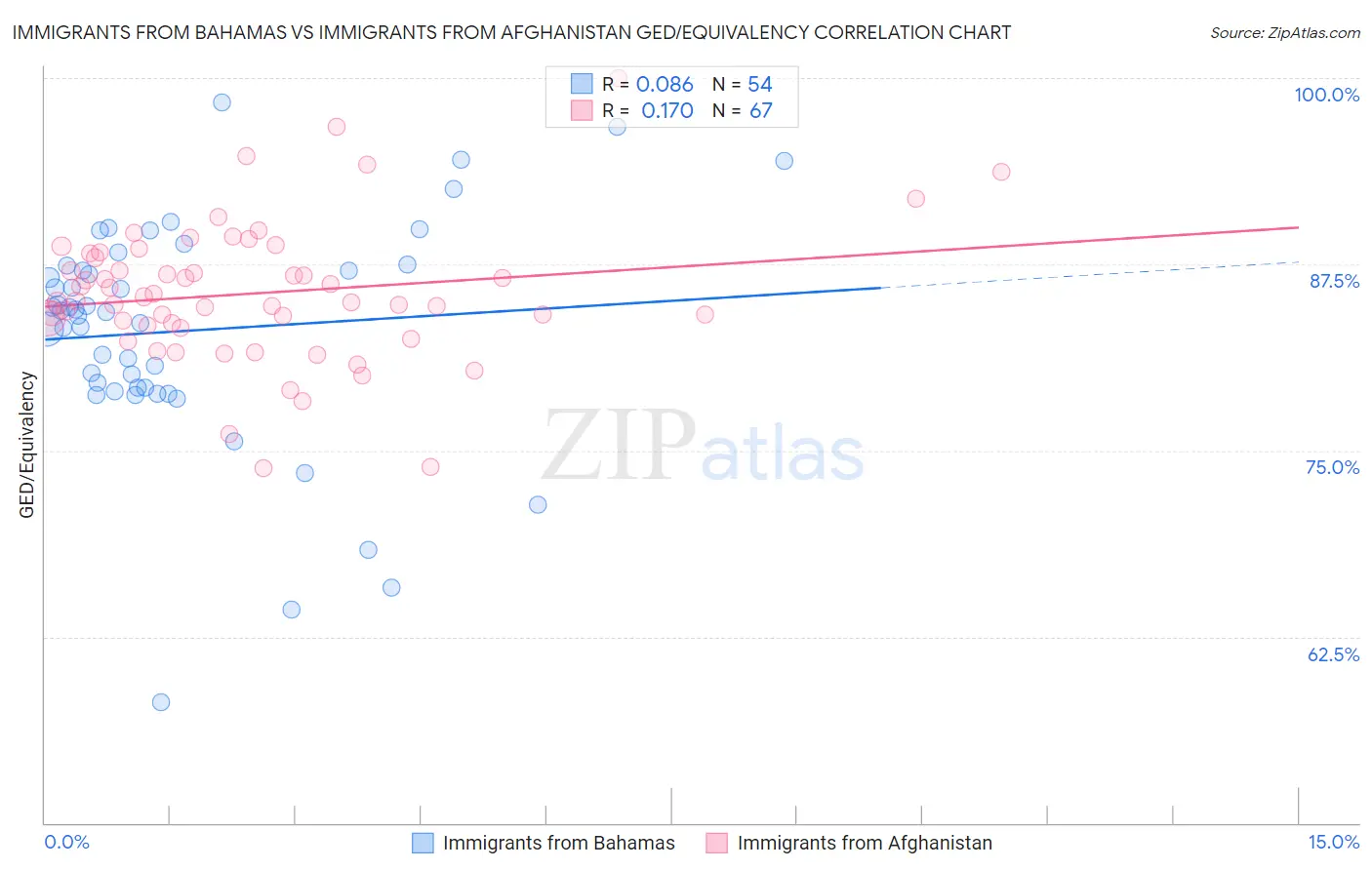 Immigrants from Bahamas vs Immigrants from Afghanistan GED/Equivalency