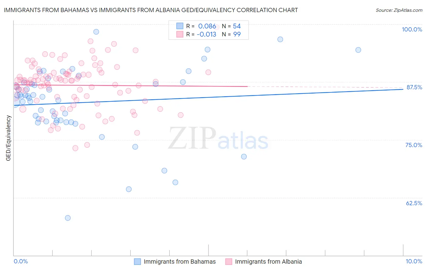 Immigrants from Bahamas vs Immigrants from Albania GED/Equivalency