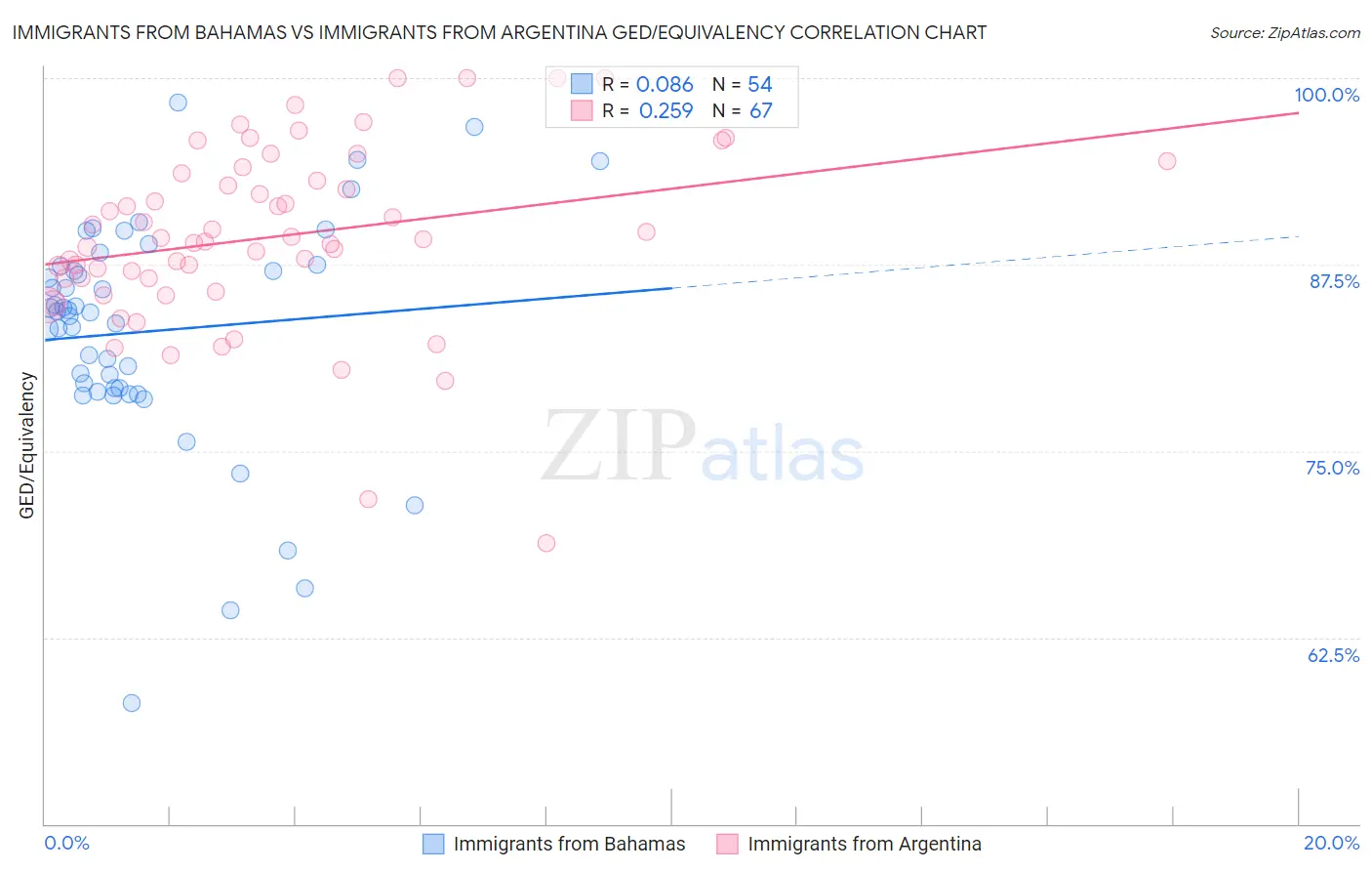 Immigrants from Bahamas vs Immigrants from Argentina GED/Equivalency